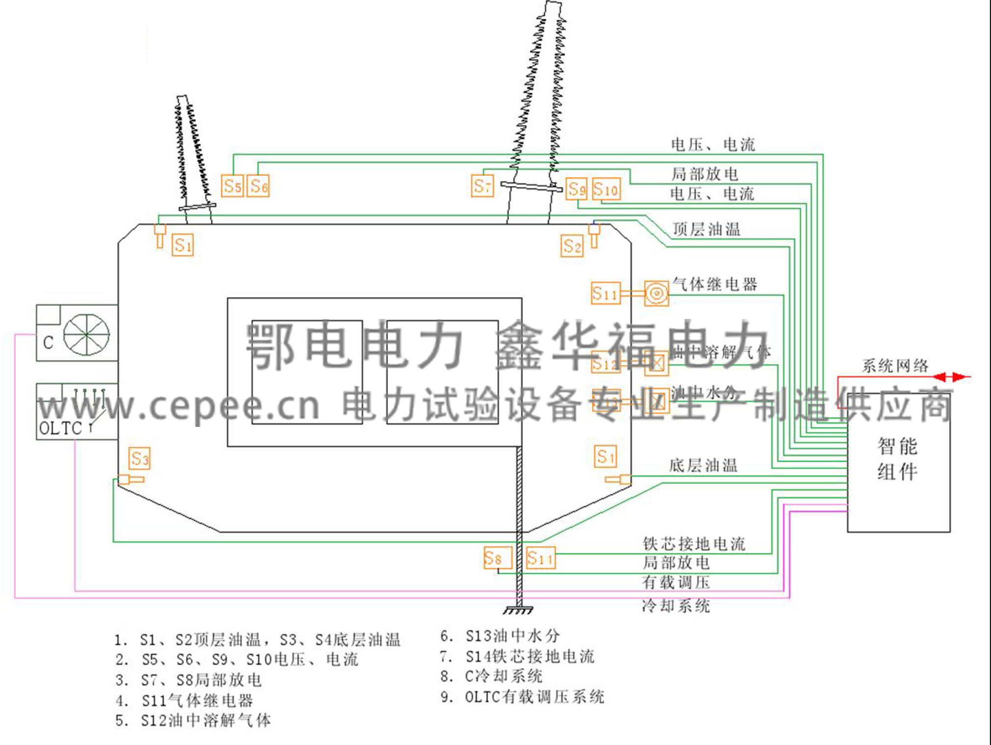 ED8050变压器油中气体在线监测系统(图3) ED8050变压器油中气体在线监测系统