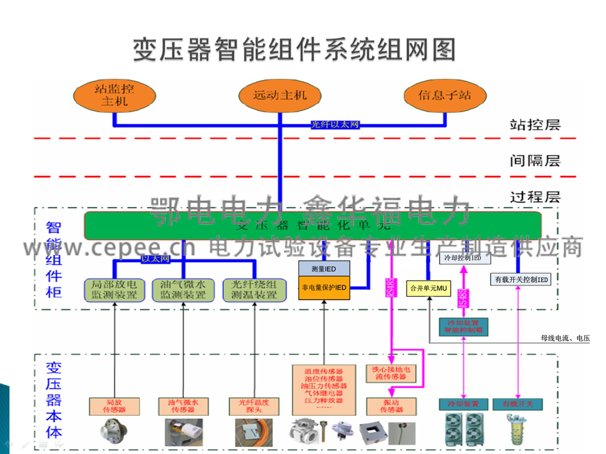 ED8050变压器油中气体在线监测系统(图5) ED8050变压器油中气体在线监测系统