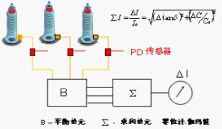 ED8010变压器套管在线检测装置(图2) ED8010型变压器套管绝缘在线监测系统包含套管末屏电流采集单元、PT二次电压采集单元、数据测量及其系统控制单元、就地显示单元、网络通讯单元及后台分析管理软件等六个部分组成: 末屏电流采集单元 根据变压器套管的末屏结构,提出相配合的连接方式,制作出相配合的连接件。采集单元内部应加入相应的限压保护电路及雷电冲击保护电路等。该单元应具有良好的屏蔽保护作用,避免引入外界干扰信号。 PT二次电压采集单元 连接中控室内相应的PT接线端子,通过电缆将其引致监测装置内部端子。 数据测量及其系统控制单元 数据测量单元安装在变电站电气设备的运行现场,每三台变压器(单相变压器)安装一套,该单元可就地监测变压器套管的绝缘特征参量,通过计算处理把测量结果就地显示并以数字方式通过通讯总线,传送到变电站的后台服务器。 该单元须在已有的电流信号采集通道及PT电压信号采集通道基础上,附加1路温度采集通道,对监测数据进行实时修正,从而综合分析采集信息,精确反映套管绝缘状况。该单元应具有长期工作的稳定性,且能有效抑制谐波干扰的影响。 就地显示单元 考虑到现场太阳直晒情况,就地须采用320×240大屏幕白底黑字液晶屏幕显示。可实时显示套管电容量Cx、介质损耗值tanδ、末屏电流等数值。并配置相应的按键,从而实现相关参数的调整。 网络通讯单元 可选择RS485/ RS232/USB/光口等接口,亦需有多种通讯规约可选,如Modbus RTU、IEC61850等。最终可在在总服务器上实现所有现场变压器套管绝缘状况的综合分析、集中监控。 后台分析管理软件 ED8010型变压器套管绝缘在线监测系统采用智能软件分辨系统,实现全天候实时在线监测,系统操作界面友好,监测系统采用先进的监测原理及软硬件优化设计,使系统能够有效滤除各种干扰,可靠发现变压器内部隐患。 产品优势: 鑫华福电力公司产品采用的是电压电流矢量计算法,其他厂家有些代理的是国外产品,大多采用的是和电流法。 这两种方法的区别在于: 和电流法 优势: 安装操作简单,成本相对较低。 缺点: 抗干扰能力差,受环境干扰影响大; 仪器灵敏度低,有时甚至无法进行检测,稳定性差; 无法确定故障相,不适用于单相变压器器在线监测。 电压电流矢量计算法 电压电流矢量计算: 通过对主变三个单相套管的末屏电流信号及PT二次电压信号进行连续测量,测量电路采用傅立叶变换滤掉干扰,分离出信号基波,对电压检测信号和电流检测信号进行多次矢量运算,计算出电容量及介质损耗因数tanδ; 末屏保护装置: 套管末屏信号通过末屏电流采集器取样并出送至监测装置,为防止开路影响套管及变压器的安全,加装了保护装置,该保护装置历经750kV、500kV产品试验检验,设计和加工水平已达到