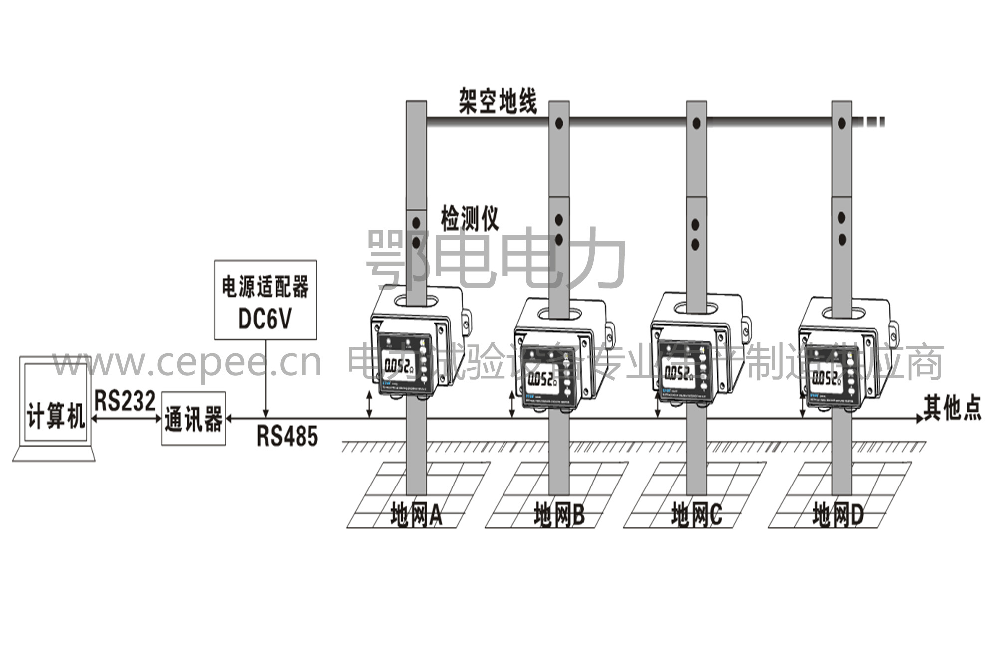 ETCR2800C多功能非接触式接地电阻在线检测仪(图2) ETCR2800C非接触式接地电阻在线检测仪用于在线监测接地系统的接地电阻,量程:0.010Ω~200Ω。 ETCR2800C非接触式接地电阻在线检测仪采用非接触测量技术,接地引下线直接穿过检测仪穿孔,不影响防雷接地效果和设施的正常运行。 ETCR2800C非接触式接地电阻在线检测仪结构严密坚固,防雨防尘,可安装在户外使用。确保户外、矿井下、室内等长时间在线检测的高稳定性、高可靠性。 ETCR2800C非接触式接地电阻在线检测仪,配置显示屏和报警灯,可随时观察接地电阻值,可设置报警临界值,当接地电阻值大于设定临界值时,报警灯将闪烁,非常适合于无需组建网络时独立安装使用。 ETCR2800C非接触式接地电阻在线检测仪配有GPRS通讯及RS485接口可组建网络系统实现实时检测、远程监测。