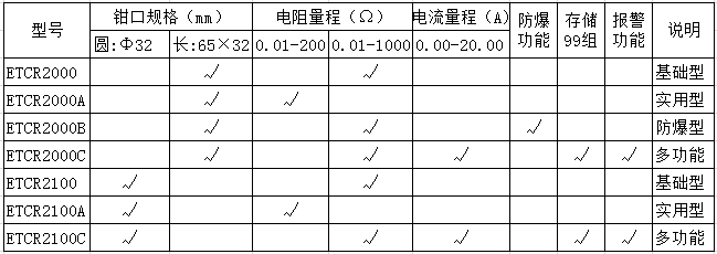 ETCR系列钳形接地电阻仪型号对比图