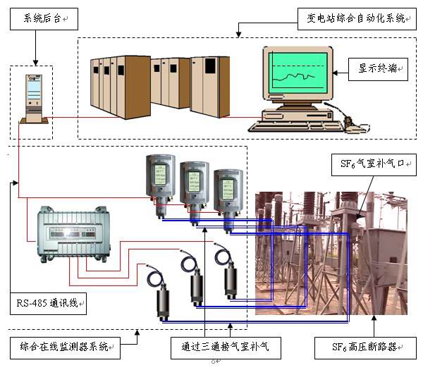 SF6微水密度在线监测系统功能特点详解