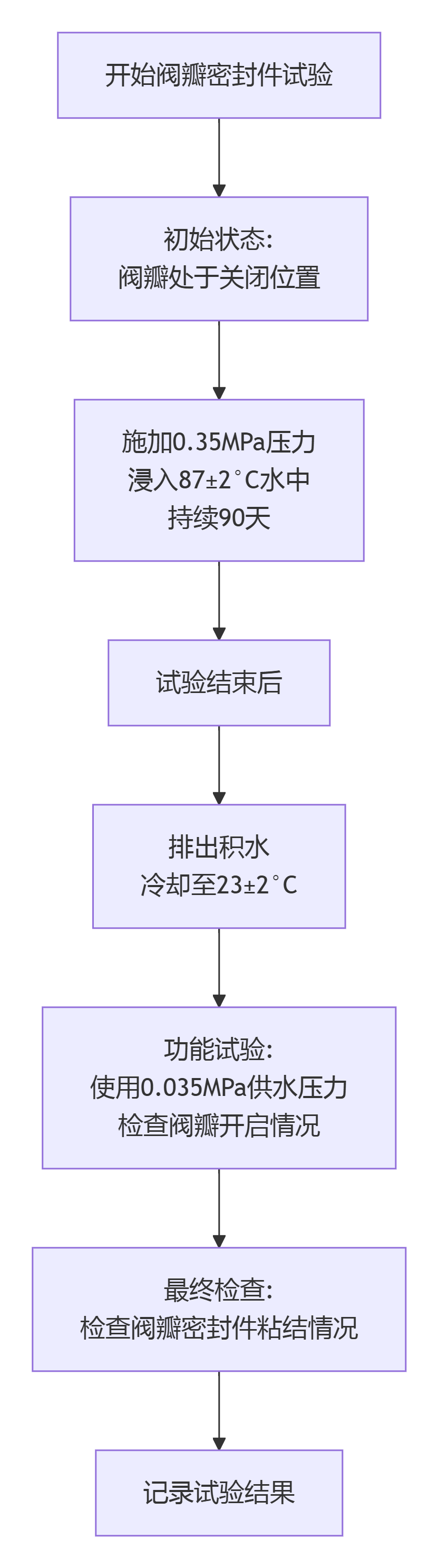 阀门的密封性、机械耐久性和结构强度(图1) 阀门的密封性、机械耐久性和结构强度(图1)