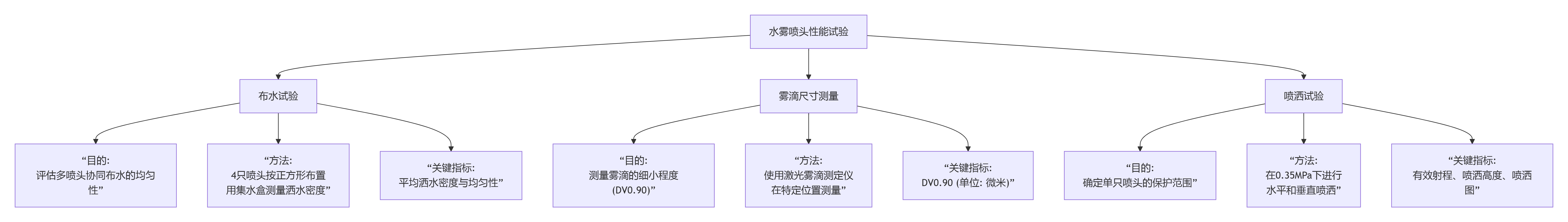 水雾喷头“布水试验”、“雾滴尺寸测量”和“喷洒试验”GB5135.3—2025(图1)