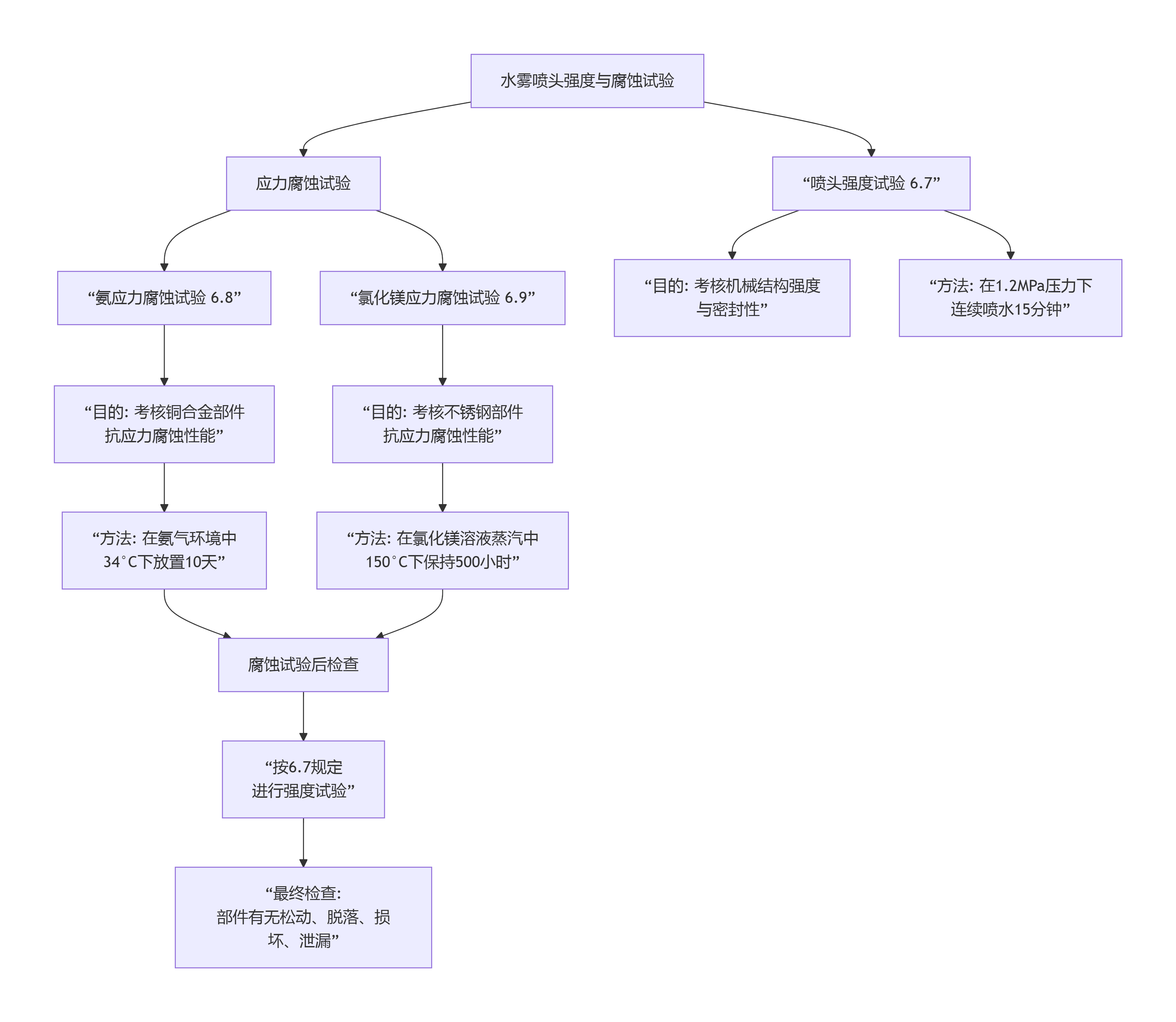 水雾喷头“强度试验”和“应力腐蚀试验”总体概述GB5135.3—2025(图1) 水雾喷头“强度试验”和“应力腐蚀试验”总体概述GB5135.3—2025(图1)