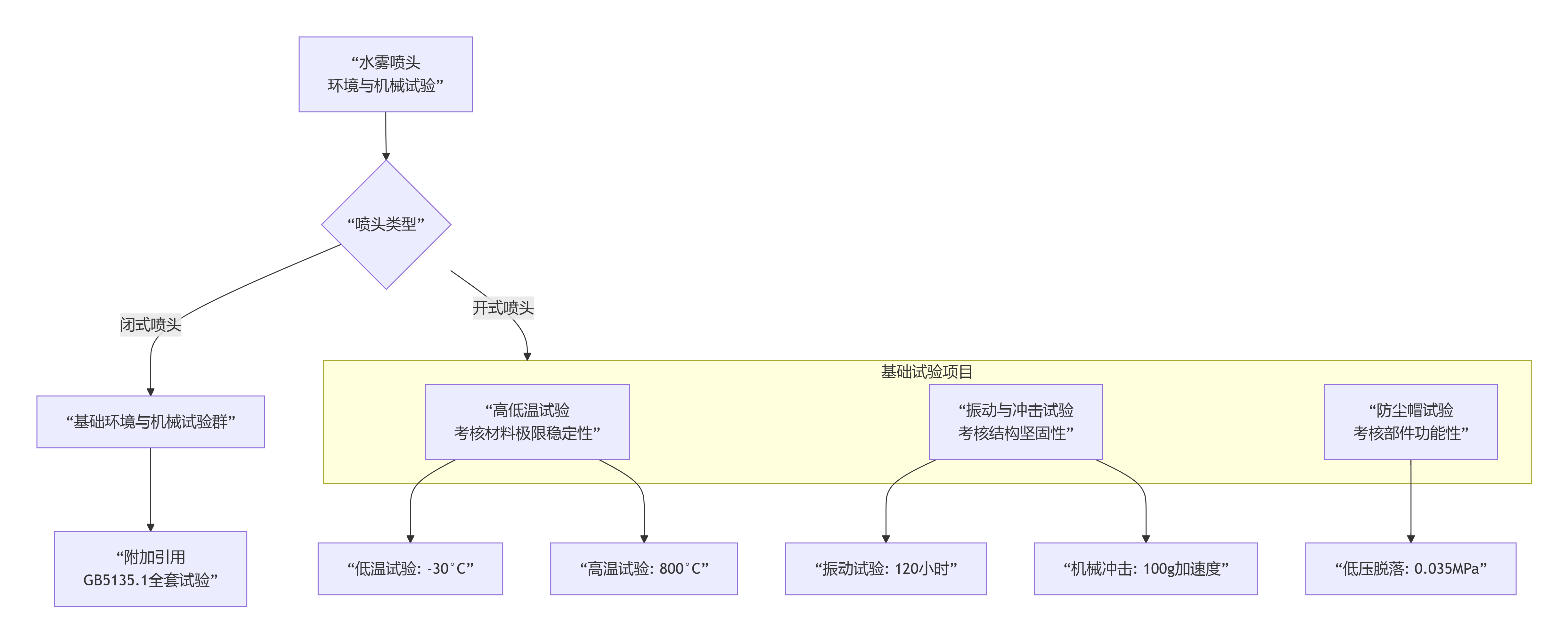 水雾喷头系列环境与机械试验的标准内容系统化解读与梳理GB+5135.3-2025(图1)