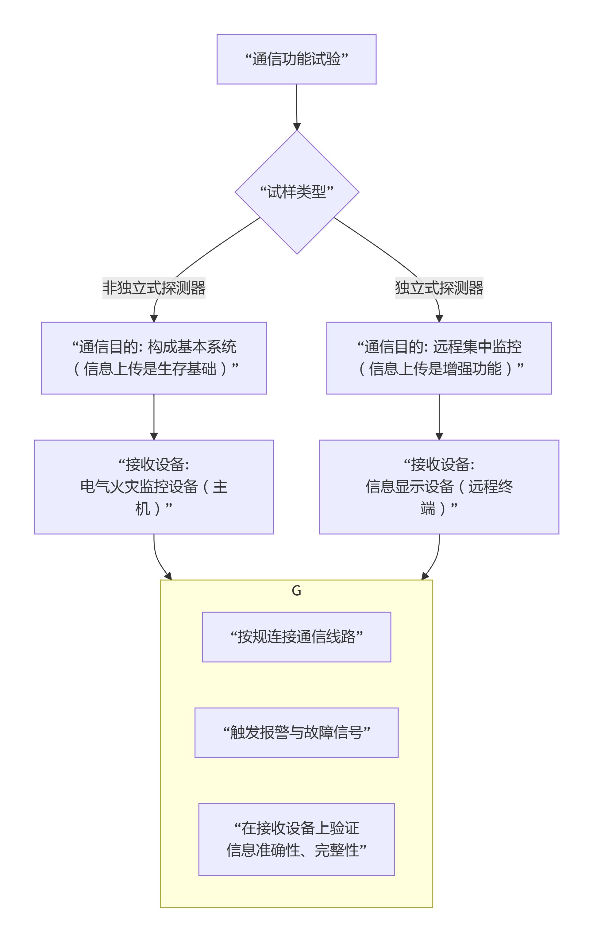 电气火灾监控探测器的通信功能试验标准试验概述GB14287.5-2025(图2)