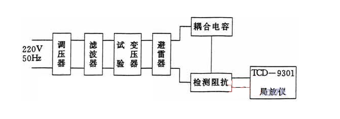 鄂电专家浅谈避雷器的局部放电测量(图1)